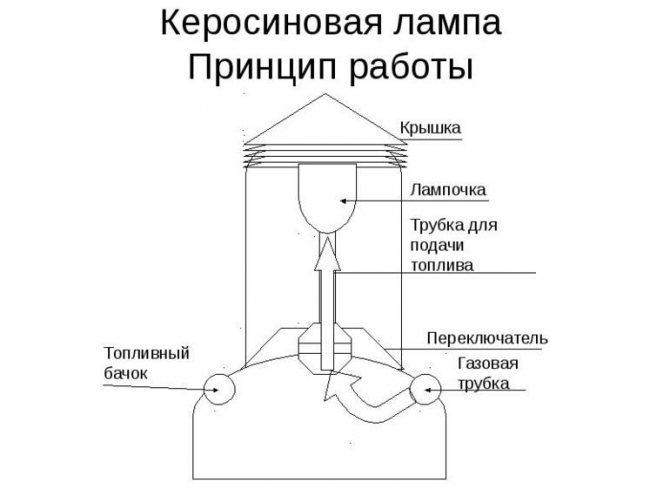 Устройство керосиновой лампы